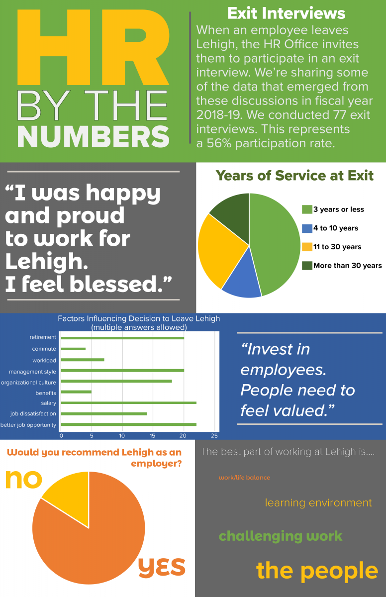 HR By the Numbers Fiscal Year 2019 Exit Interviews. For a text copy of this info graphic please email Hillary at hik210@lehigh.edu