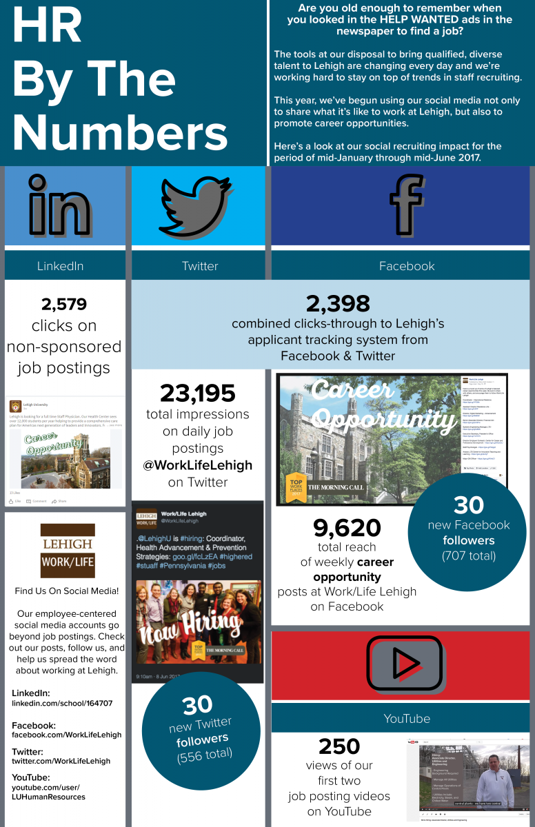A graphic highlighting results of Lehigh's efforts to use social media to recruit new staff members. If you are visually impaired, please contact HR to receive a text-only version of this graphic 