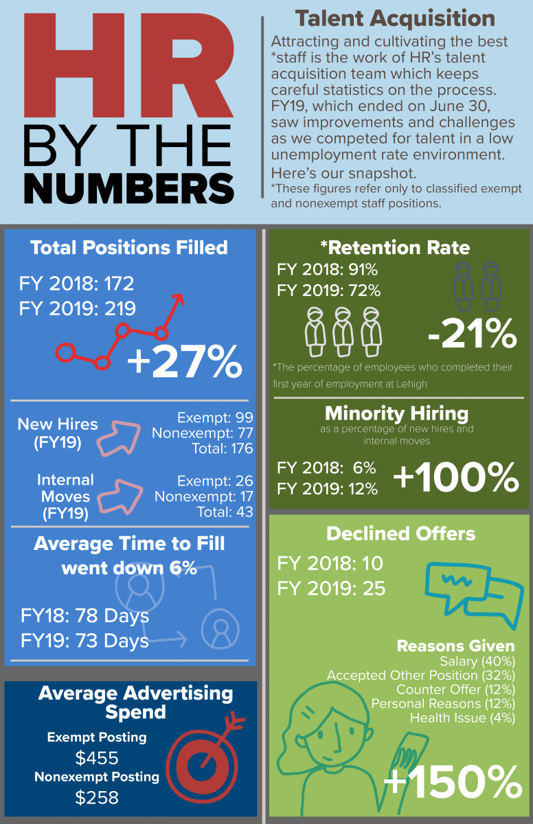 HR by the Numbers Talent Acquisition. For a text copy of the information in this image, email hik210@lehigh.edu